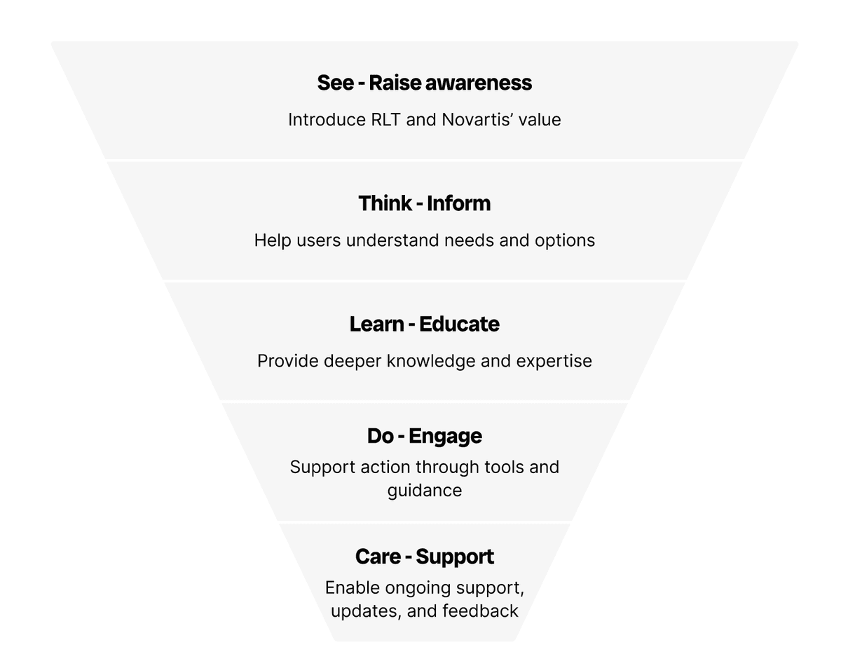 Content strategy funnel: See, Think, Learn, Do, Care